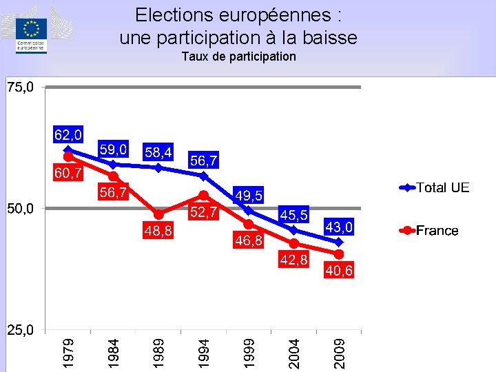 Elections européennes : une participation à la baisse Taux de participation 