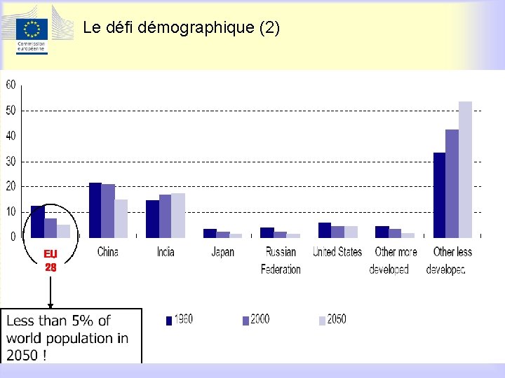 Le défi démographique (2) EU 28 