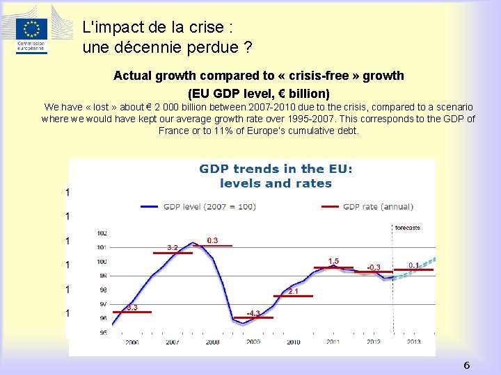 L'impact de la crise : une décennie perdue ? Actual growth compared to «