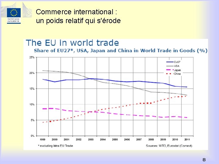 Commerce international : un poids relatif qui s'érode 8 