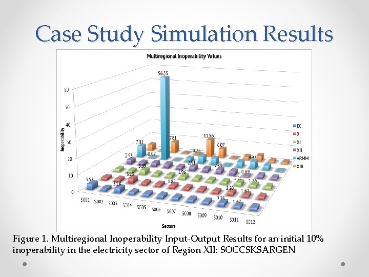 Case Study Simulation Results Figure 1. Multiregional Inoperability Input-Output Results for an initial 10%