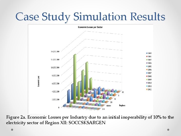 Case Study Simulation Results Figure 2 a. Economic Losses per Industry due to an