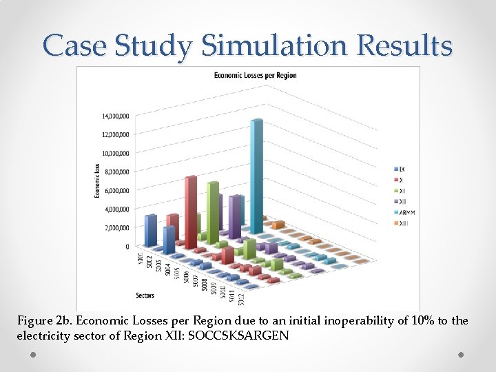 Case Study Simulation Results Figure 2 b. Economic Losses per Region due to an