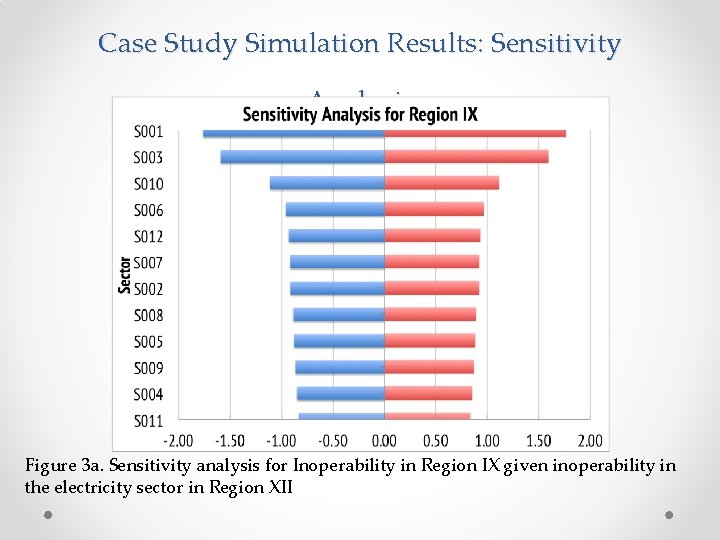 Case Study Simulation Results: Sensitivity Analysis Figure 3 a. Sensitivity analysis for Inoperability in