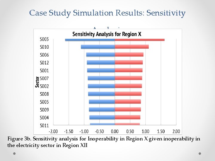 Case Study Simulation Results: Sensitivity Analysis Figure 3 b. Sensitivity analysis for Inoperability in