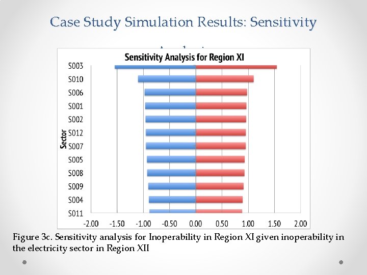 Case Study Simulation Results: Sensitivity Analysis Figure 3 c. Sensitivity analysis for Inoperability in