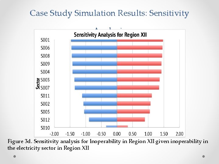Case Study Simulation Results: Sensitivity Analysis Figure 3 d. Sensitivity analysis for Inoperability in