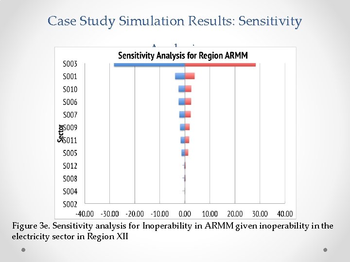 Case Study Simulation Results: Sensitivity Analysis Figure 3 e. Sensitivity analysis for Inoperability in