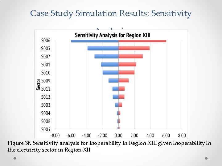 Case Study Simulation Results: Sensitivity Analysis Figure 3 f. Sensitivity analysis for Inoperability in