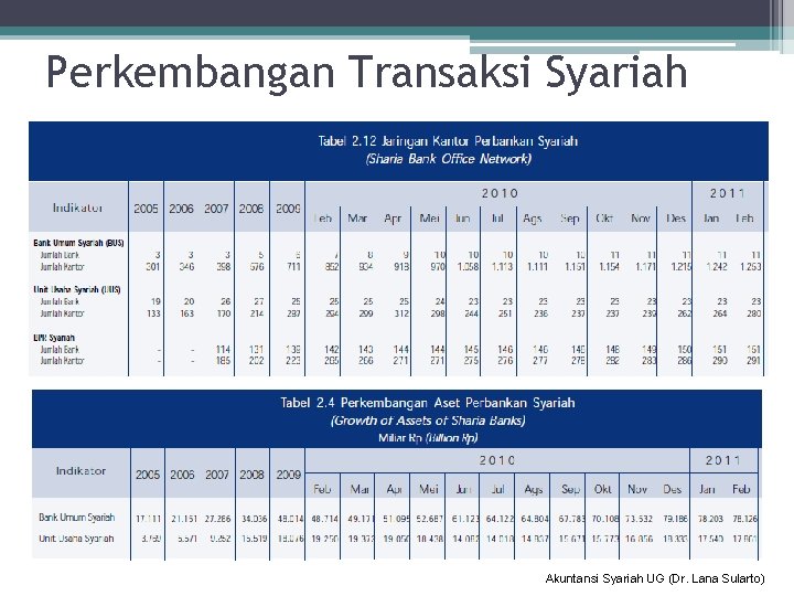 Perkembangan Transaksi Syariah Akuntansi Syariah UG (Dr. Lana Sularto) 
