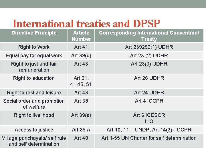 International treaties and DPSP Directive Principle Article Number Corresponding International Convention/ Treaty Right to