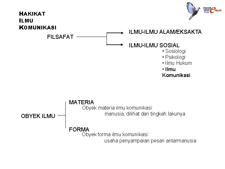 HAKIKAT ILMU KOMUNIKASI ILMU-ILMU ALAM/EKSAKTA FILSAFAT ILMU-ILMU SOSIAL • Sosiologi • Psikologi • Ilmu