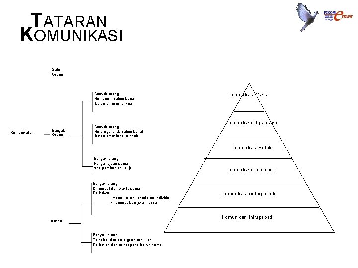 TATARAN KOMUNIKASI Satu Orang Banyak orang Homogen, saling kenal Ikatan emosional kuat Komunikator Banyak