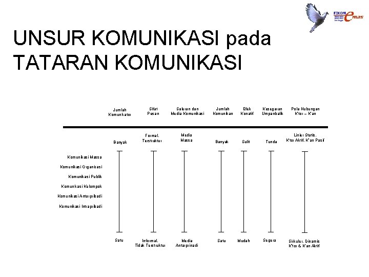 UNSUR KOMUNIKASI pada TATARAN KOMUNIKASI Jumlah Komunikator Banyak Sifat Pesan Formal, Terstruktur Saluran dan