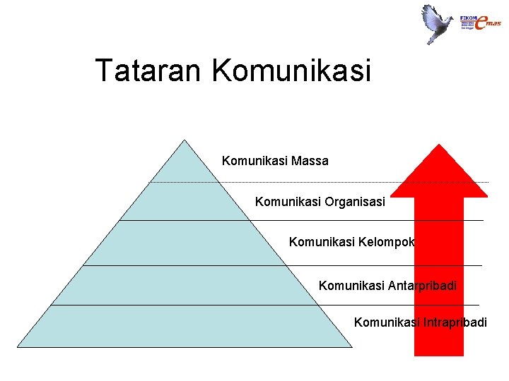 Tataran Komunikasi Massa Komunikasi Organisasi Komunikasi Kelompok Komunikasi Antarpribadi Komunikasi Intrapribadi 