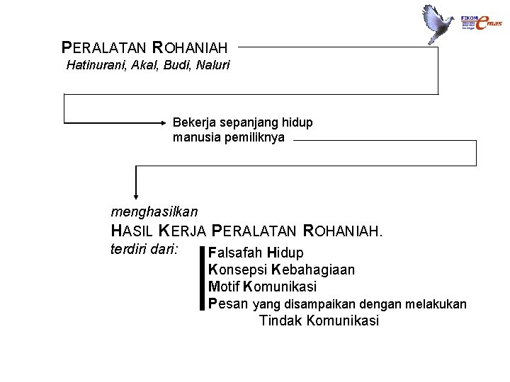 PERALATAN ROHANIAH Hatinurani, Akal, Budi, Naluri Bekerja sepanjang hidup manusia pemiliknya menghasilkan HASIL KERJA