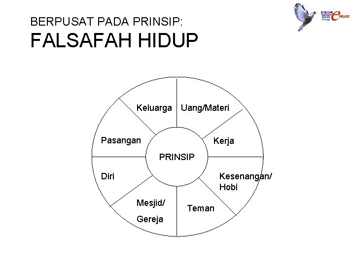 BERPUSAT PADA PRINSIP: FALSAFAH HIDUP Keluarga Uang/Materi Pasangan Kerja PRINSIP Diri Kesenangan/ Hobi Mesjid/