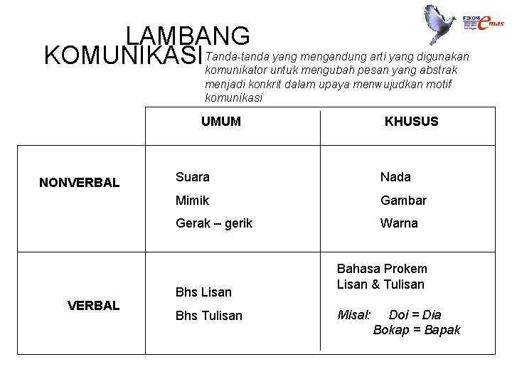 LAMBANG yang mengandung arti yang digunakan KOMUNIKASI Tanda-tanda komunikator untuk mengubah pesan yang abstrak