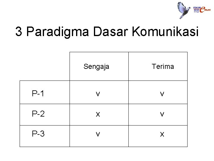 3 Paradigma Dasar Komunikasi Sengaja Terima P-1 v v P-2 x v P-3 v