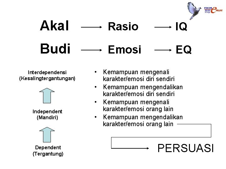 Akal Rasio IQ Budi Emosi EQ Interdependensi (Kesalingtergantungan) Independent (Mandiri) Dependent (Tergantung) • Kemampuan