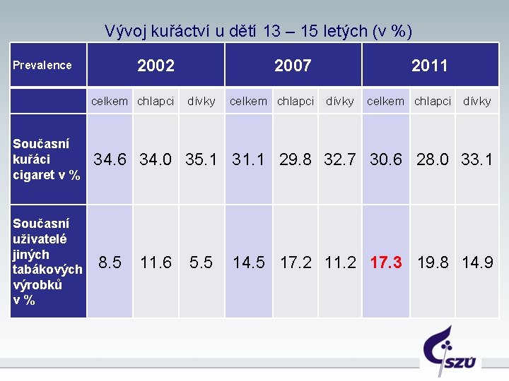 Vývoj kuřáctví u dětí 13 – 15 letých (v %) 2002 Prevalence celkem chlapci