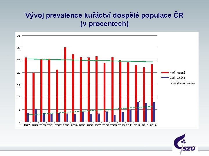 Vývoj prevalence kuřáctví dospělé populace ČR (v procentech) 35 30 25 20 kouří denně