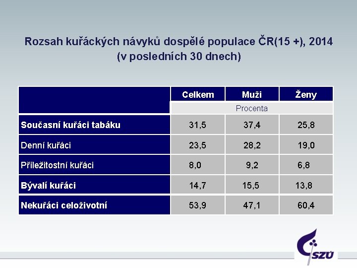 Rozsah kuřáckých návyků dospělé populace ČR(15 +), 2014 (v posledních 30 dnech) Celkem Muži