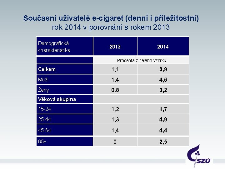 Současní uživatelé e-cigaret (denní i příležitostní) rok 2014 v porovnání s rokem 2013 Demografická