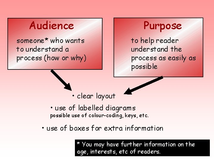 Audience Purpose someone* who wants to understand a process (how or why) to help