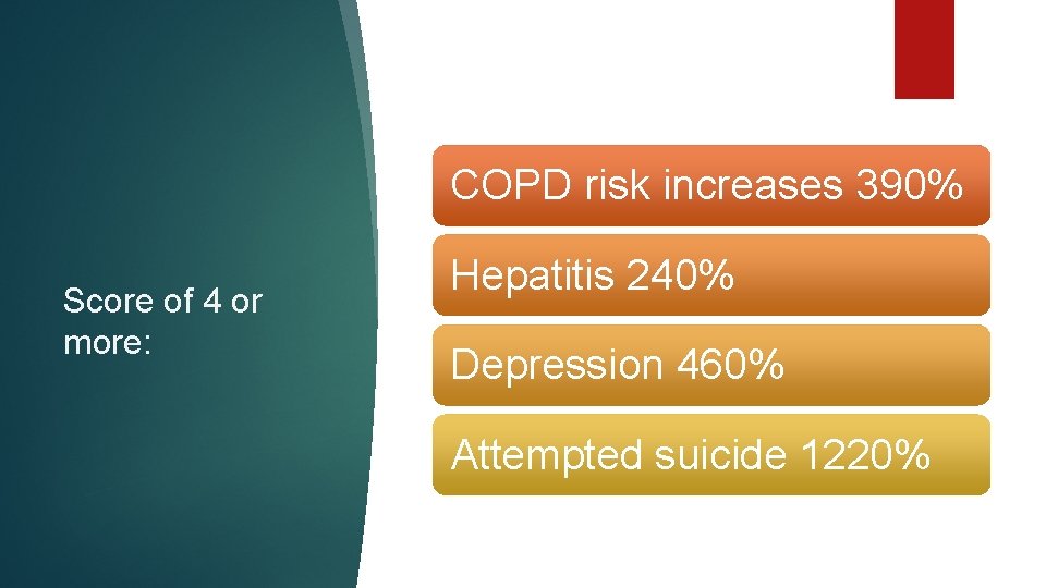 COPD risk increases 390% Score of 4 or more: Hepatitis 240% Depression 460% Attempted