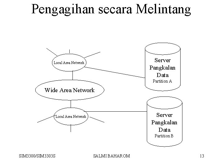 Pengagihan secara Melintang Server Pangkalan Data Local Area Network Partition A Wide Area Network