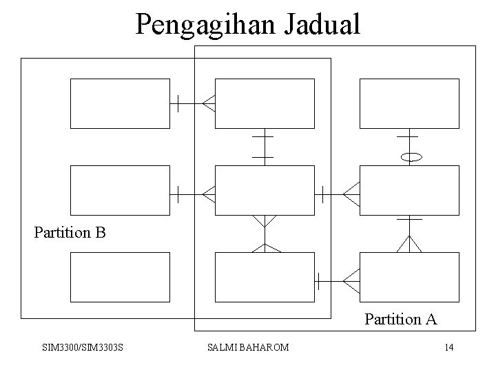 Pengagihan Jadual Partition B Partition A SIM 3300/SIM 3303 S SALMI BAHAROM 14 