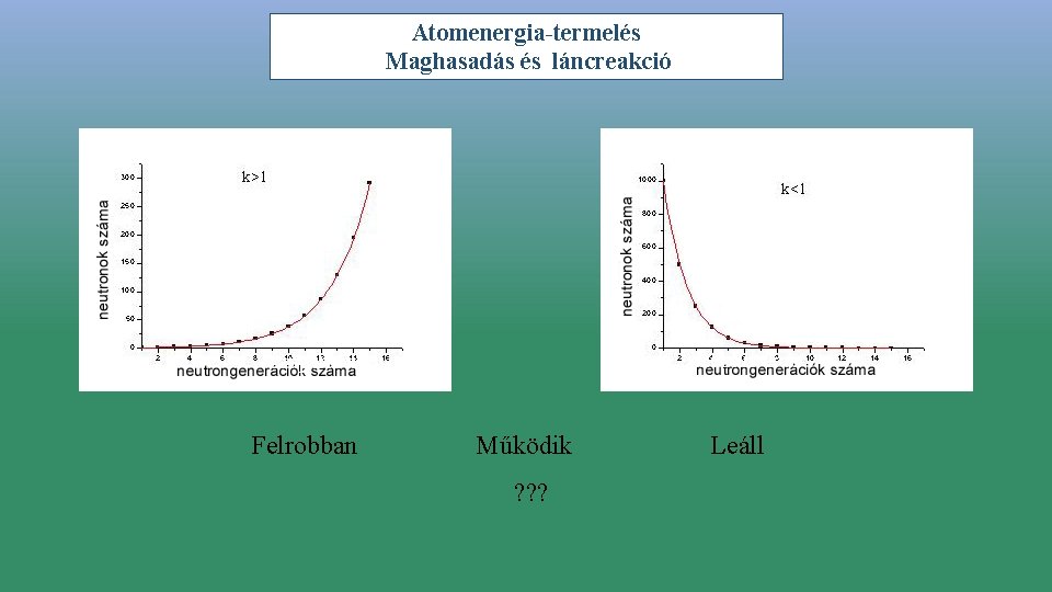 Atomenergia-termelés Maghasadás és láncreakció szubkritikus szuperkritikus Felrobban Működik ? ? ? Leáll 