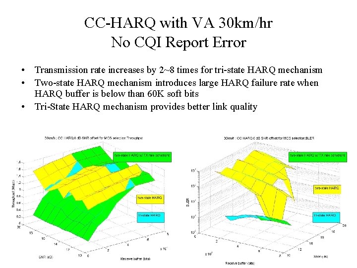 CC-HARQ with VA 30 km/hr No CQI Report Error • Transmission rate increases by