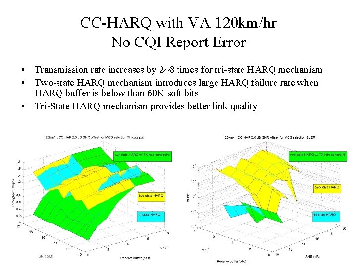 CC-HARQ with VA 120 km/hr No CQI Report Error • Transmission rate increases by