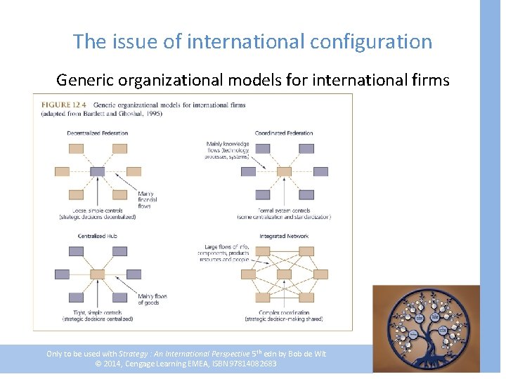 The issue of international configuration Generic organizational models for international firms Only to be