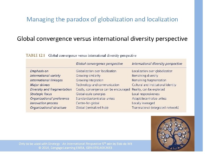 Managing the paradox of globalization and localization Global convergence versus international diversity perspective Only