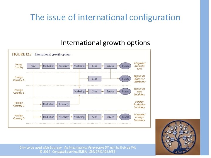 The issue of international configuration International growth options Only to be used with Strategy