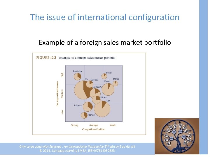 The issue of international configuration Example of a foreign sales market portfolio Only to