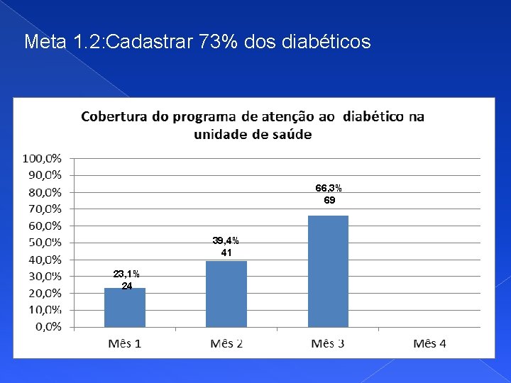 Meta 1. 2: Cadastrar 73% dos diabéticos 66, 3% 69 39, 4% 41 23,