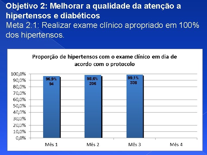 Objetivo 2: Melhorar a qualidade da atenção a hipertensos e diabéticos Meta 2. 1: