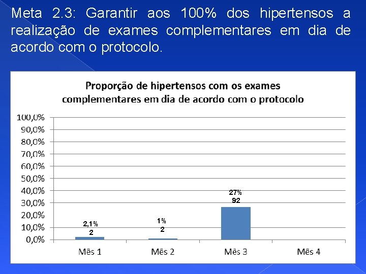 Meta 2. 3: Garantir aos 100% dos hipertensos a realização de exames complementares em