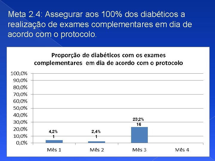 Meta 2. 4: Assegurar aos 100% dos diabéticos a realização de exames complementares em