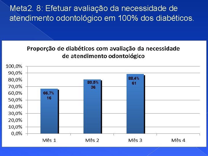 Meta 2. 8: Efetuar avaliação da necessidade de atendimento odontológico em 100% dos diabéticos.