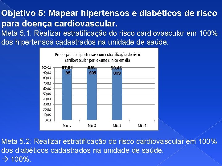 Objetivo 5: Mapear hipertensos e diabéticos de risco para doença cardiovascular. Meta 5. 1: