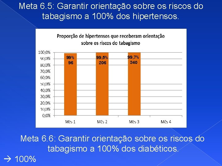 Meta 6. 5: Garantir orientação sobre os riscos do tabagismo a 100% dos hipertensos.