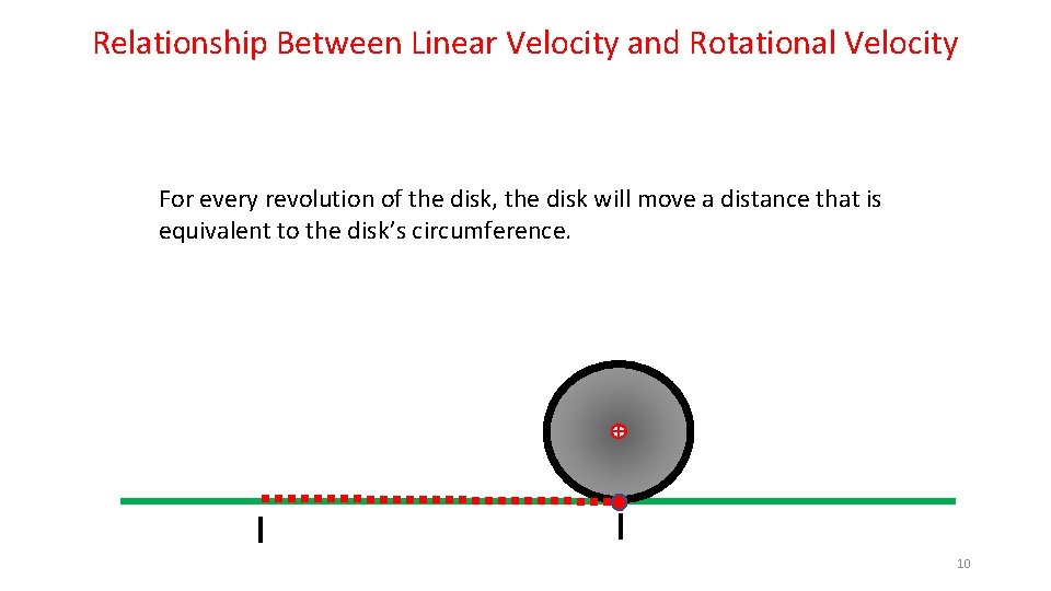 Relationship Between Linear Velocity and Rotational Velocity For every revolution of the disk, the