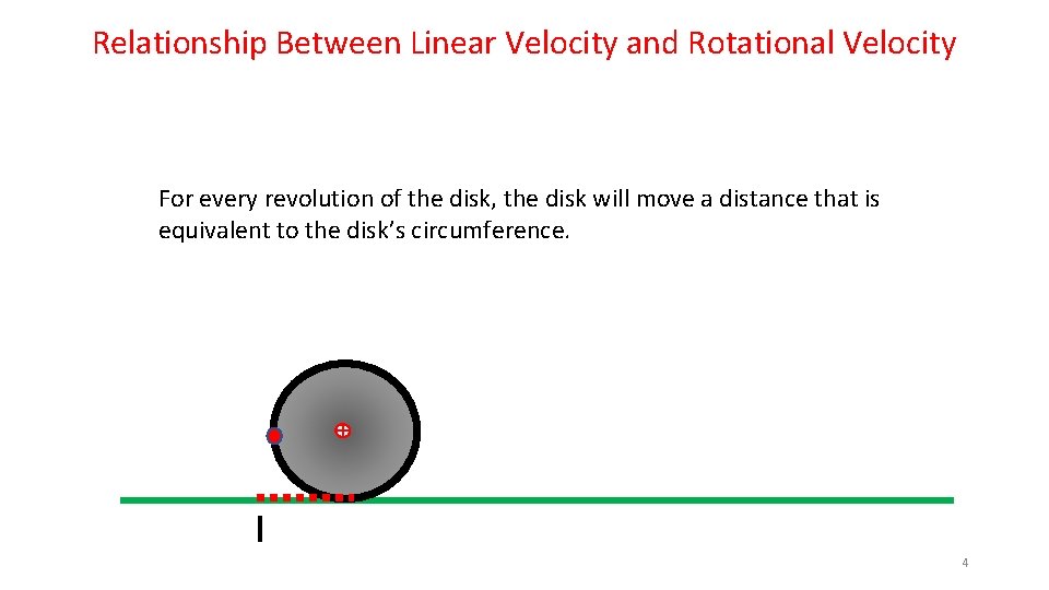Relationship Between Linear Velocity and Rotational Velocity For every revolution of the disk, the