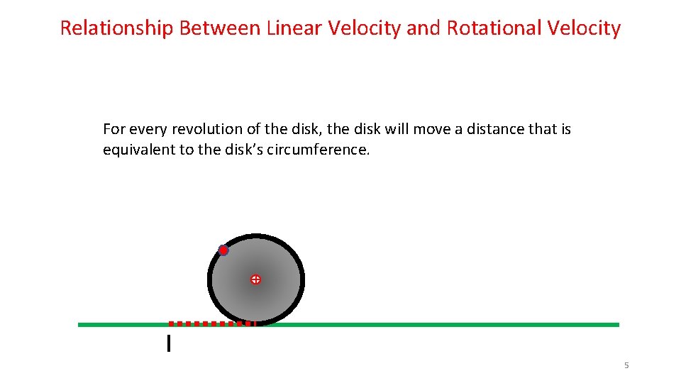 Relationship Between Linear Velocity and Rotational Velocity For every revolution of the disk, the