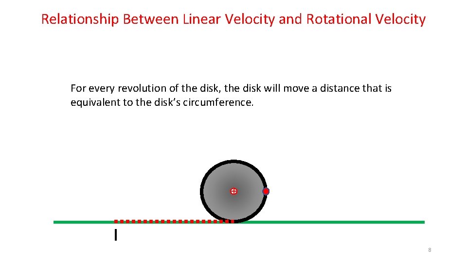 Relationship Between Linear Velocity and Rotational Velocity For every revolution of the disk, the